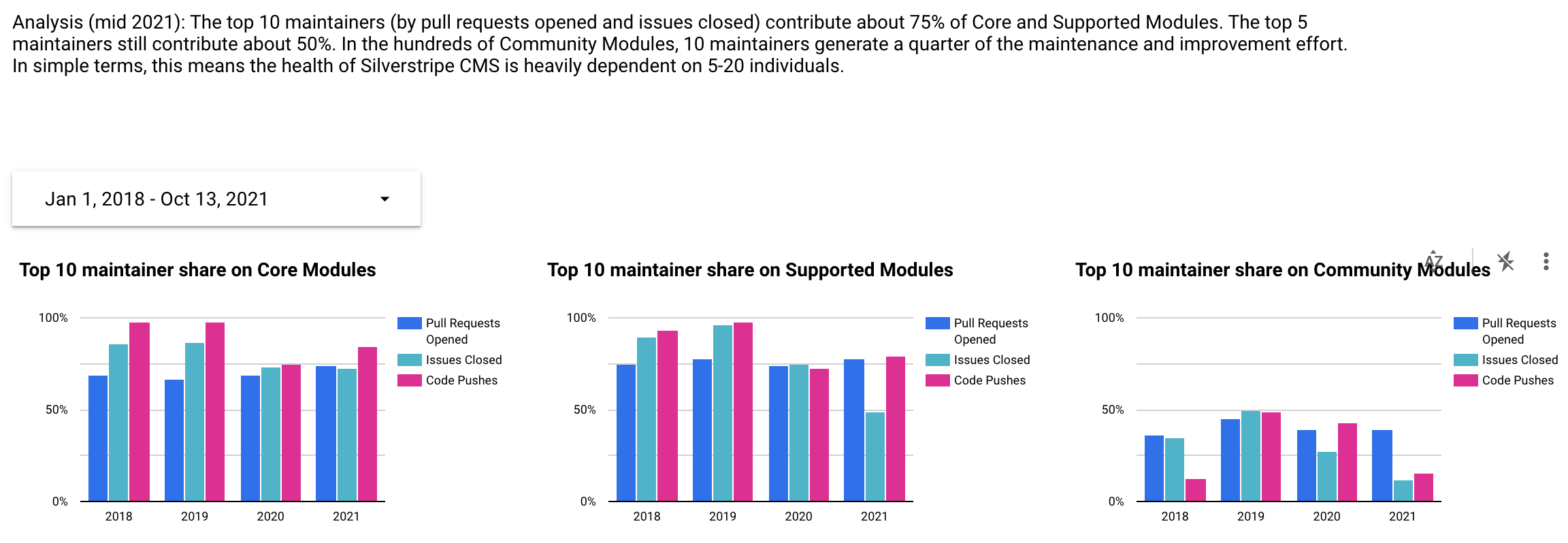 Overview of report