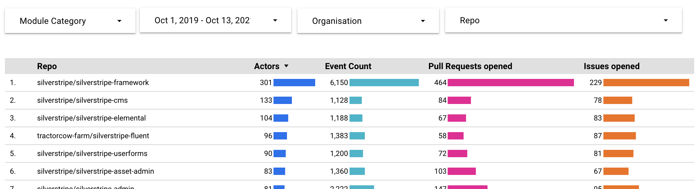 Repo highscores
